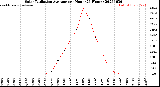 Milwaukee Weather Solar Radiation Average<br>per Hour<br>(24 Hours)