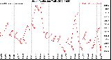 Milwaukee Weather Solar Radiation<br>Daily