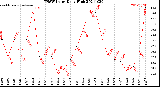 Milwaukee Weather THSW Index<br>Daily High