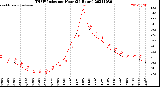 Milwaukee Weather THSW Index<br>per Hour<br>(24 Hours)