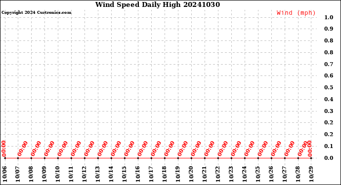 Milwaukee Weather Wind Speed<br>Daily High