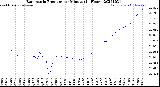 Milwaukee Weather Barometric Pressure<br>per Minute<br>(24 Hours)