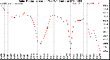 Milwaukee Weather Solar Radiation<br>Avg per Day W/m2/minute