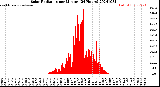 Milwaukee Weather Solar Radiation<br>per Minute<br>(24 Hours)