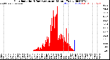 Milwaukee Weather Solar Radiation<br>& Day Average<br>per Minute<br>(Today)