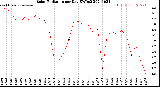 Milwaukee Weather Solar Radiation<br>per Day KW/m2