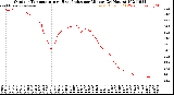 Milwaukee Weather Outdoor Temperature<br>vs Heat Index<br>per Minute<br>(24 Hours)