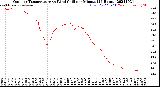 Milwaukee Weather Outdoor Temperature<br>vs Wind Chill<br>per Minute<br>(24 Hours)