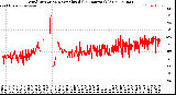 Milwaukee Weather Wind Direction<br>Normalized<br>(24 Hours) (Old)