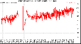 Milwaukee Weather Wind Direction<br>(24 Hours) (Raw)