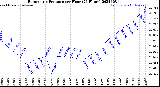 Milwaukee Weather Barometric Pressure<br>per Hour<br>(24 Hours)