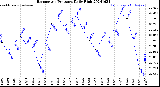 Milwaukee Weather Barometric Pressure<br>Daily High