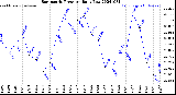 Milwaukee Weather Barometric Pressure<br>Daily Low