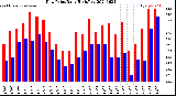 Milwaukee Weather Dew Point<br>Daily High/Low