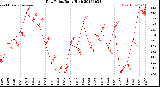 Milwaukee Weather Dew Point<br>Daily High