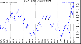 Milwaukee Weather Dew Point<br>Daily Low