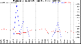 Milwaukee Weather Evapotranspiration<br>vs Rain per Day<br>(Inches)