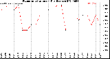 Milwaukee Weather Evapotranspiration<br>per Day (Inches)