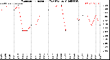 Milwaukee Weather Evapotranspiration<br>per Day (Ozs sq/ft)