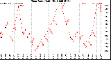 Milwaukee Weather Heat Index<br>Daily High