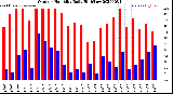 Milwaukee Weather Outdoor Humidity<br>Daily High/Low