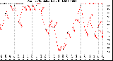 Milwaukee Weather Outdoor Humidity<br>Daily High