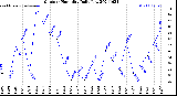 Milwaukee Weather Outdoor Humidity<br>Daily Low