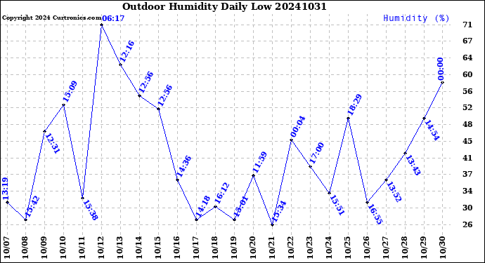 Milwaukee Weather Outdoor Humidity<br>Daily Low