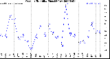 Milwaukee Weather Outdoor Humidity<br>Monthly Low