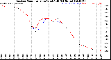 Milwaukee Weather Outdoor Temperature<br>vs Wind Chill<br>(24 Hours)