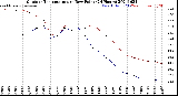 Milwaukee Weather Outdoor Temperature<br>vs Dew Point<br>(24 Hours)