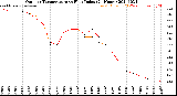 Milwaukee Weather Outdoor Temperature<br>vs Heat Index<br>(24 Hours)