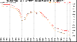 Milwaukee Weather Outdoor Temperature<br>vs THSW Index<br>per Hour<br>(24 Hours)