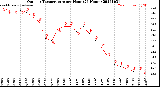 Milwaukee Weather Outdoor Temperature<br>per Hour<br>(24 Hours)