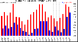 Milwaukee Weather Outdoor Temperature<br>Daily High/Low