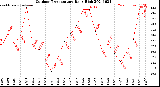 Milwaukee Weather Outdoor Temperature<br>Daily High