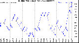 Milwaukee Weather Outdoor Temperature<br>Daily Low