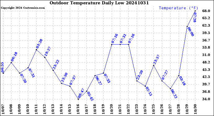 Milwaukee Weather Outdoor Temperature<br>Daily Low