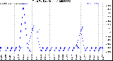 Milwaukee Weather Rain<br>By Day<br>(Inches)