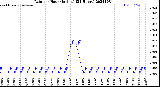 Milwaukee Weather Rain<br>per Hour<br>(Inches)<br>(24 Hours)