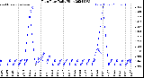 Milwaukee Weather Rain Rate<br>Daily High