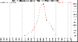 Milwaukee Weather Solar Radiation Average<br>per Hour<br>(24 Hours)