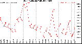 Milwaukee Weather Solar Radiation<br>Daily