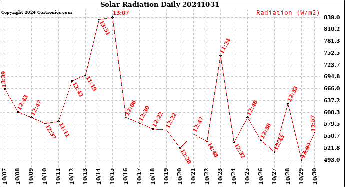 Milwaukee Weather Solar Radiation<br>Daily