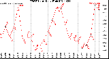 Milwaukee Weather THSW Index<br>Daily High