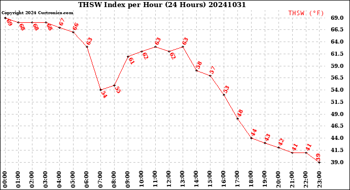 Milwaukee Weather THSW Index<br>per Hour<br>(24 Hours)