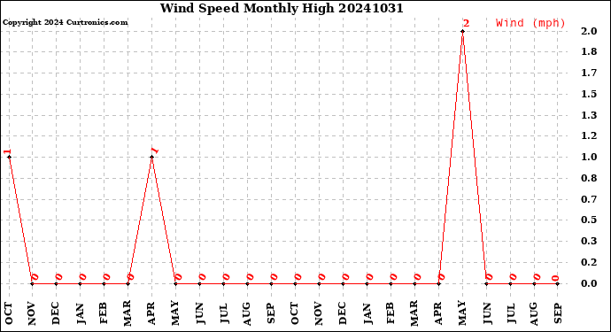 Milwaukee Weather Wind Speed<br>Monthly High