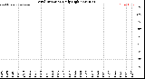 Milwaukee Weather Wind Direction<br>Daily High