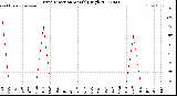 Milwaukee Weather Wind Direction<br>Monthly High