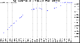 Milwaukee Weather Barometric Pressure<br>per Minute<br>(24 Hours)